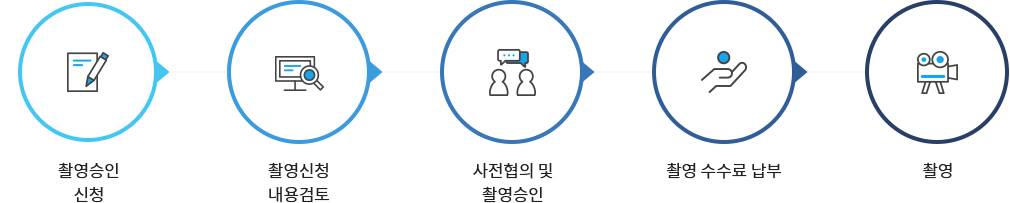 주요 철도시설 운영기관 촬영승인 절차 안내 이미지